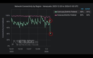 قطعی اینترنت در کاراکاس هم‌زمان با حمله نظامی آمریکا به ونزوئلا