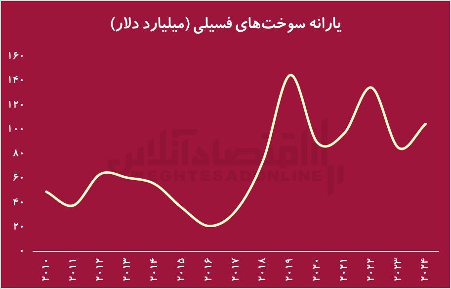 میلیون‌ها فقیر با میلیاردها دلار یارانه/ انرژی ارزان چگونه به دشمن عدالت تبدیل شد؟