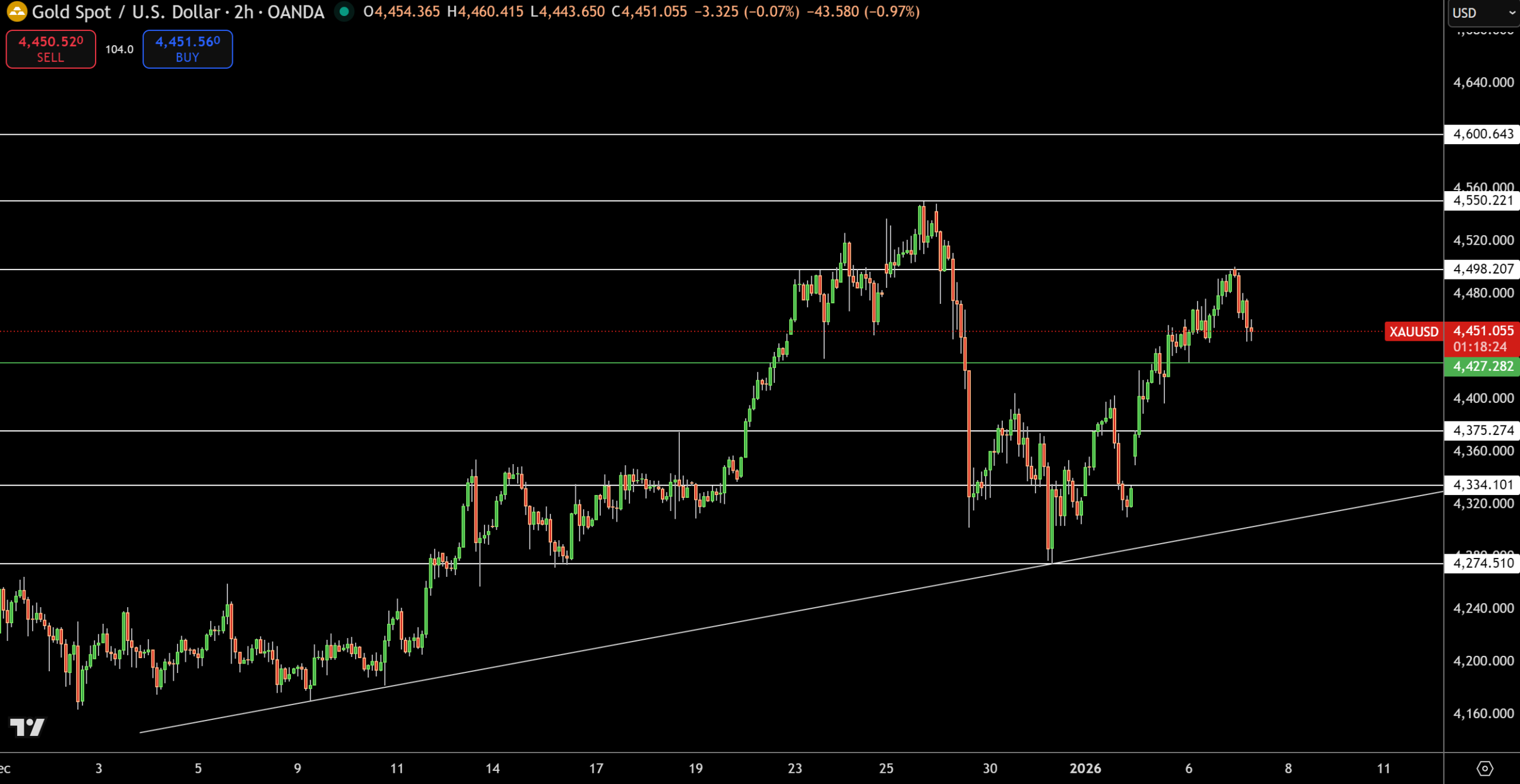 Gold – Chart
