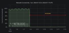 نت‌بلاکس: ایران در دوازدهمین روز «خاموشی مطلق»؛ شبکه ملی اطلاعات در فاز آزمایش نهایی؟
