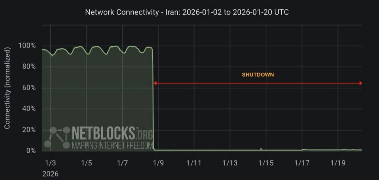 اینترنت ایران در آستانه ۳۰۰ ساعت خاموشی مطلق