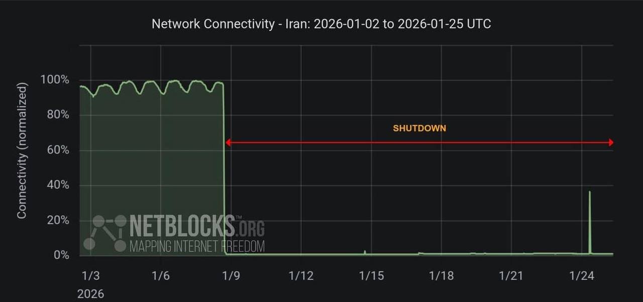 نت‌بلاکس: ۴۰۰ ساعت خاموشی اینترنت در ایران