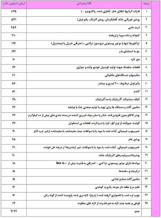 واردات ۸۳۵ میلیون دلار فلزگران‌بها از ترکیه