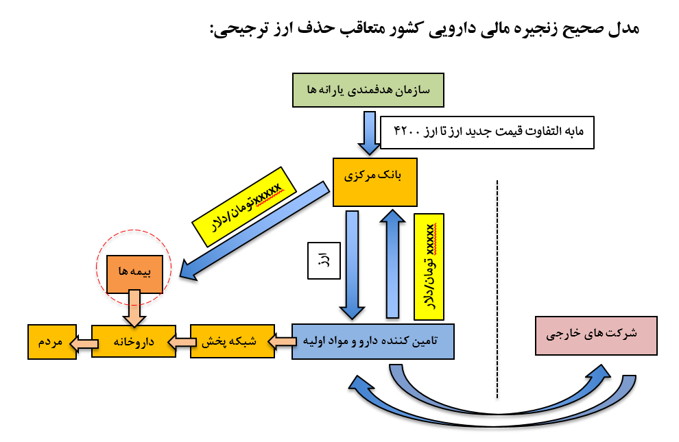 پیشنهادی طلایی برای برون رفت از مشکلات زنجیره تأمین مالی دارو