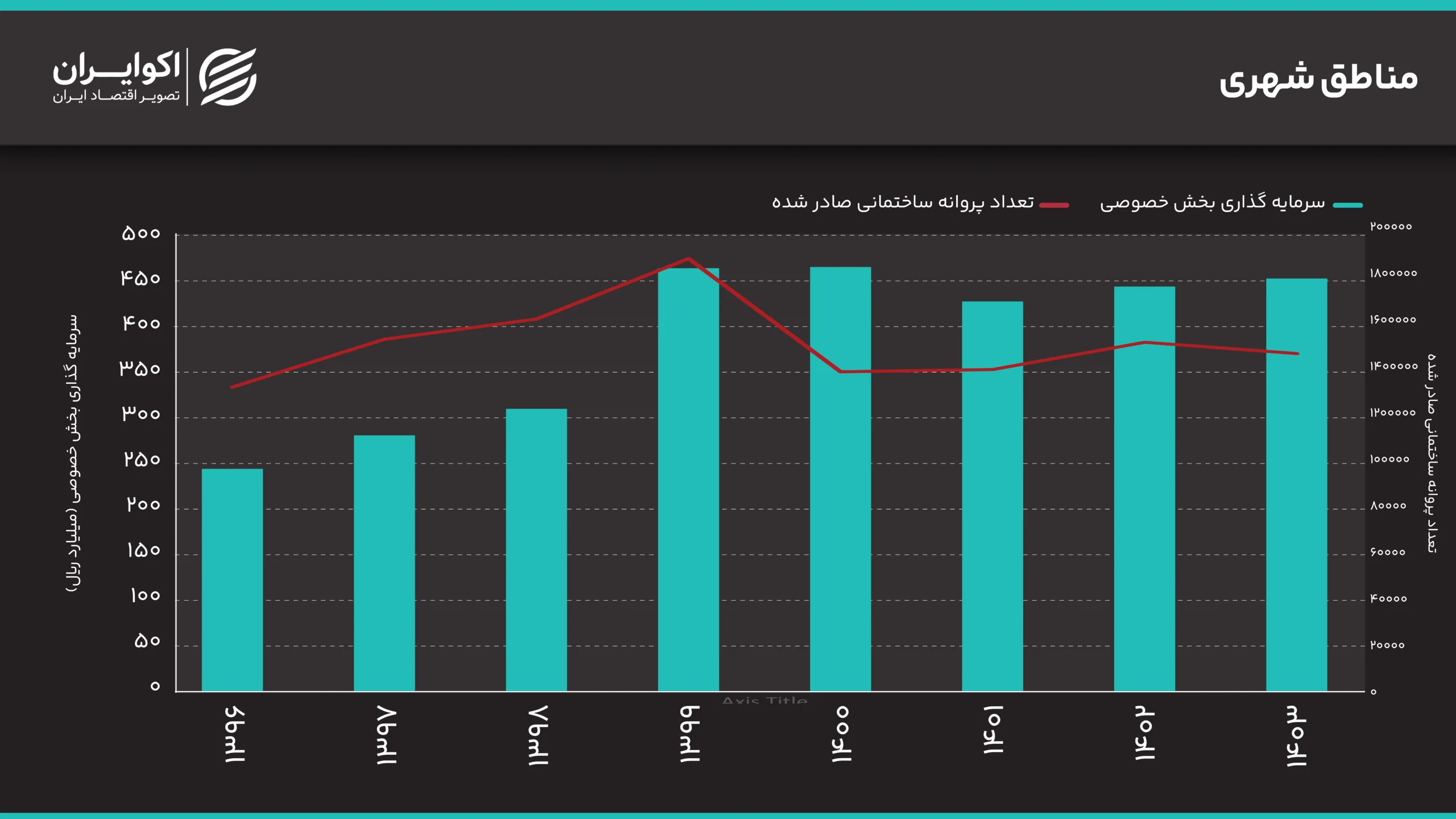 چرا بازار مسکن دچار رکود شده است؟ مناطق شهری