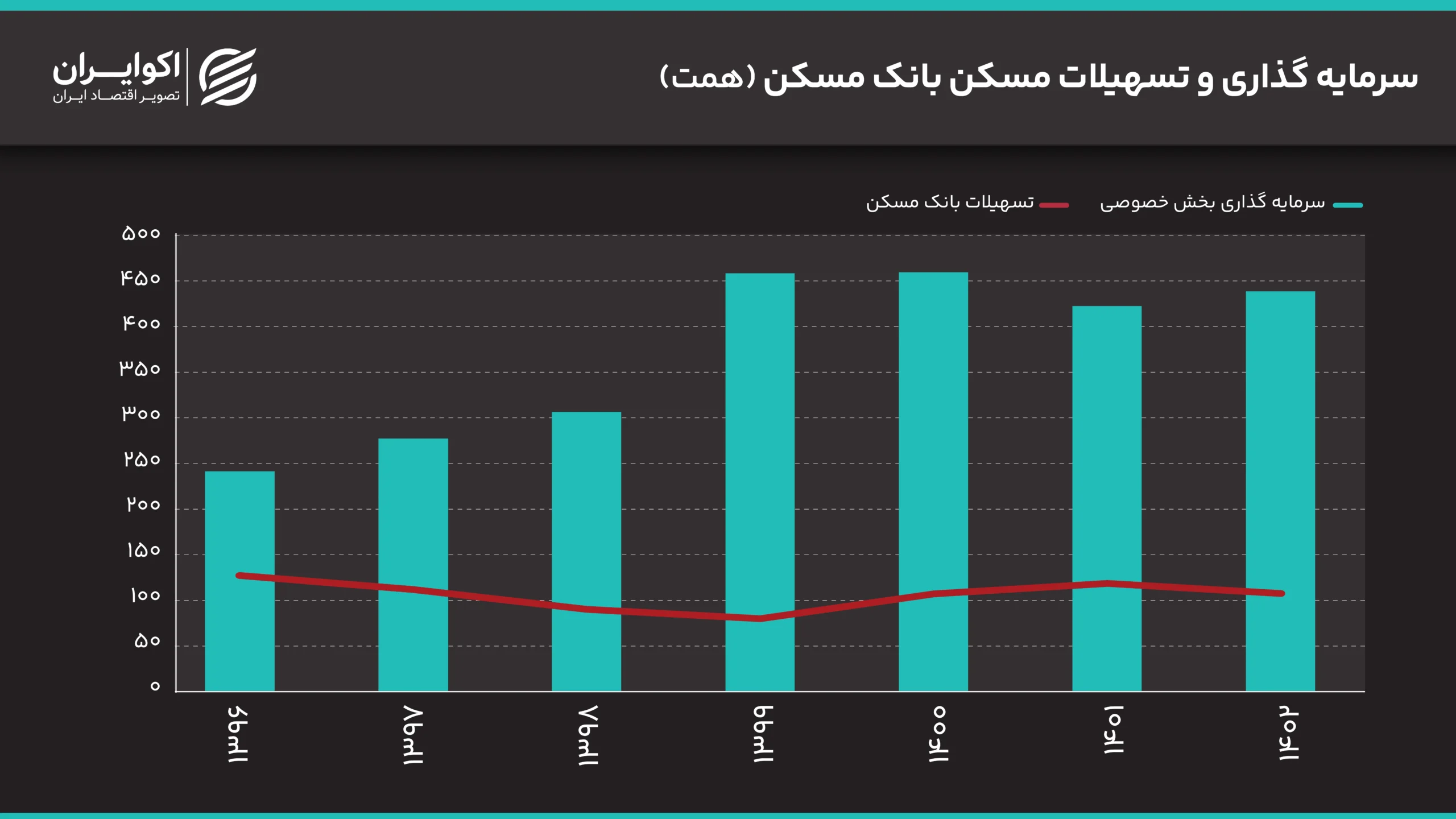 چرا بازار مسکن دچار رکود شده است؟ سرمایه_گذاری_و_تسهیلات_مسکن_بانک_مسکن_همت