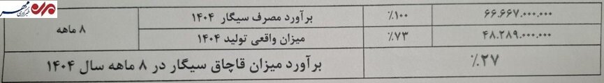 ۲۷ درصد بازار سیگار و ۹۳ درصد بازار تنباکو در اختیار قاچاقچیان است