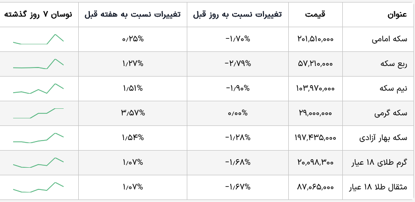 آخرین قیمت طلا و سکه امروز پنجشنبه ۷ اسفند/ کاهش قیمت‌ها + جدول