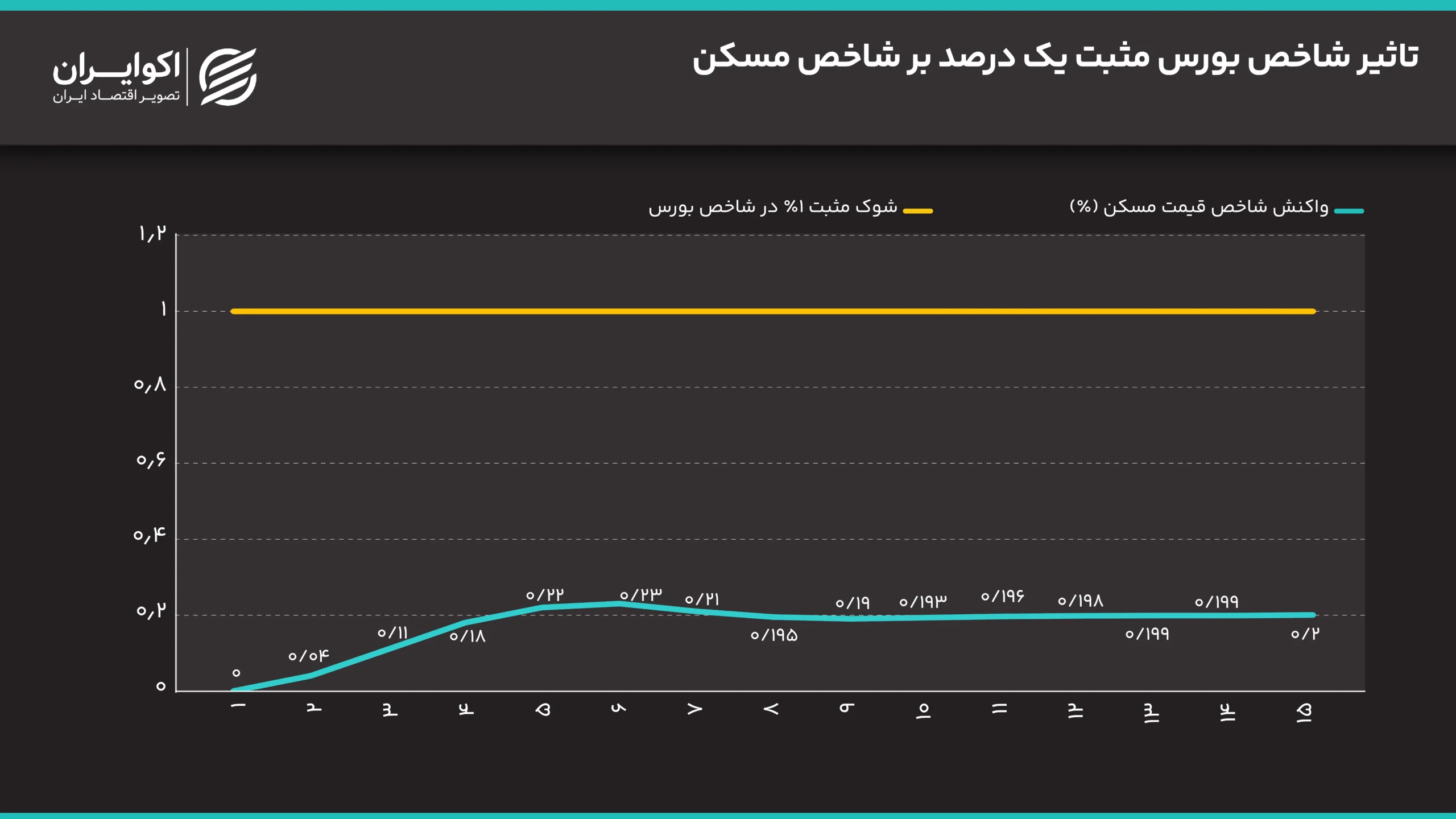 تاثیر_شاخص_بورس_مثبت_یک_درصد_بر_شاخص_مسکن (1)
