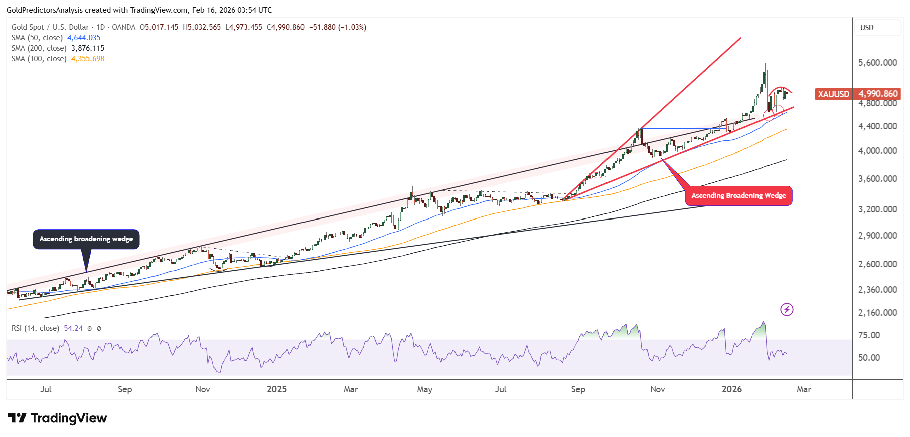 Gold Daily