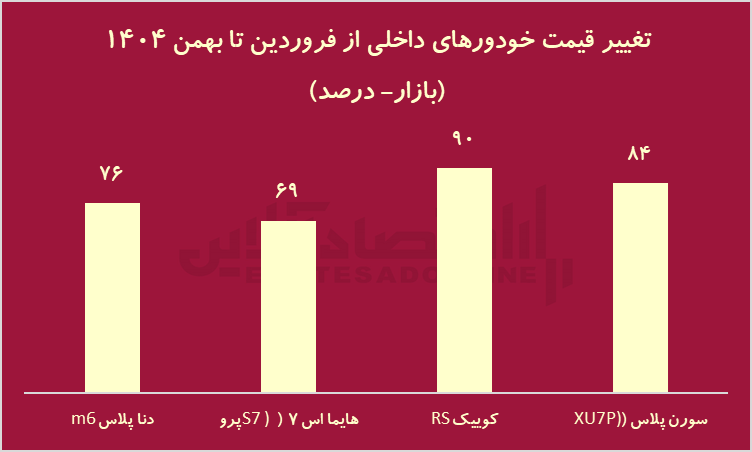 برندگان و بازندگان بازارها 1404 /  سرمایه‌گذاران امسال چقدر سود کردند؟