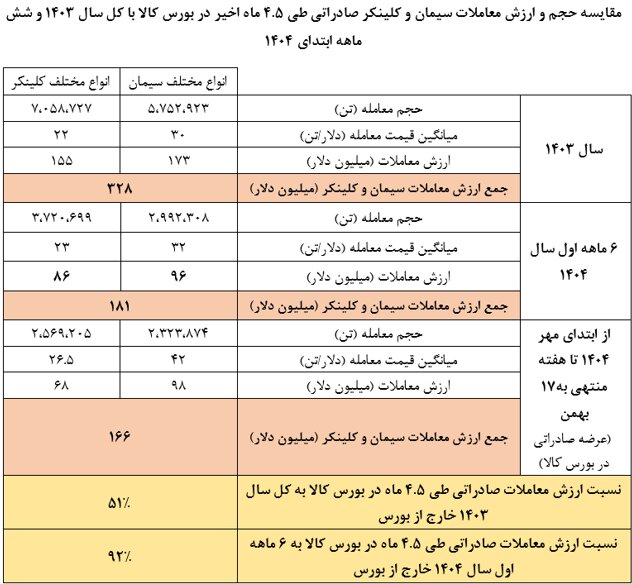 جهش درآمد شرکت‌های سیمانی در پی صادرات از مسیر بورس کالا