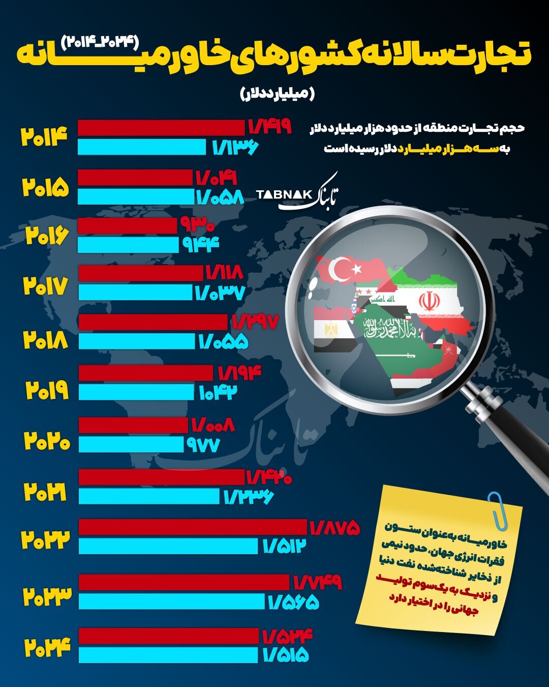 اینفوگرافیک/ تجارت سالانه کشورهای خاورمیانه