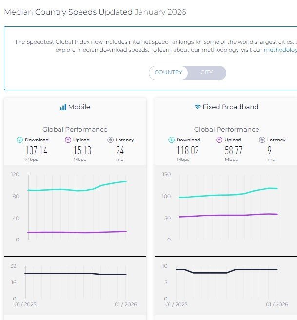 رتبه ایران در رده بندی اینترنت ثابت ثابت ماند؛ سقوط در اینترنت موبایل