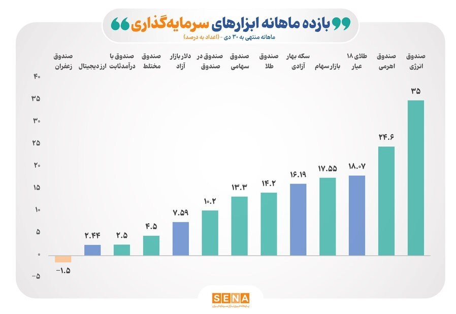 رقابت شانهبهشانه بازارهای سهام و طلا در دی برای کسب بازده بورس ,