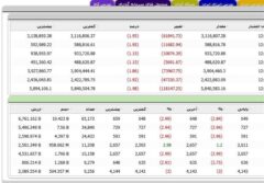 شاخص کل مثبت، هم وزن منفی/طلایی ها مثبت شدند