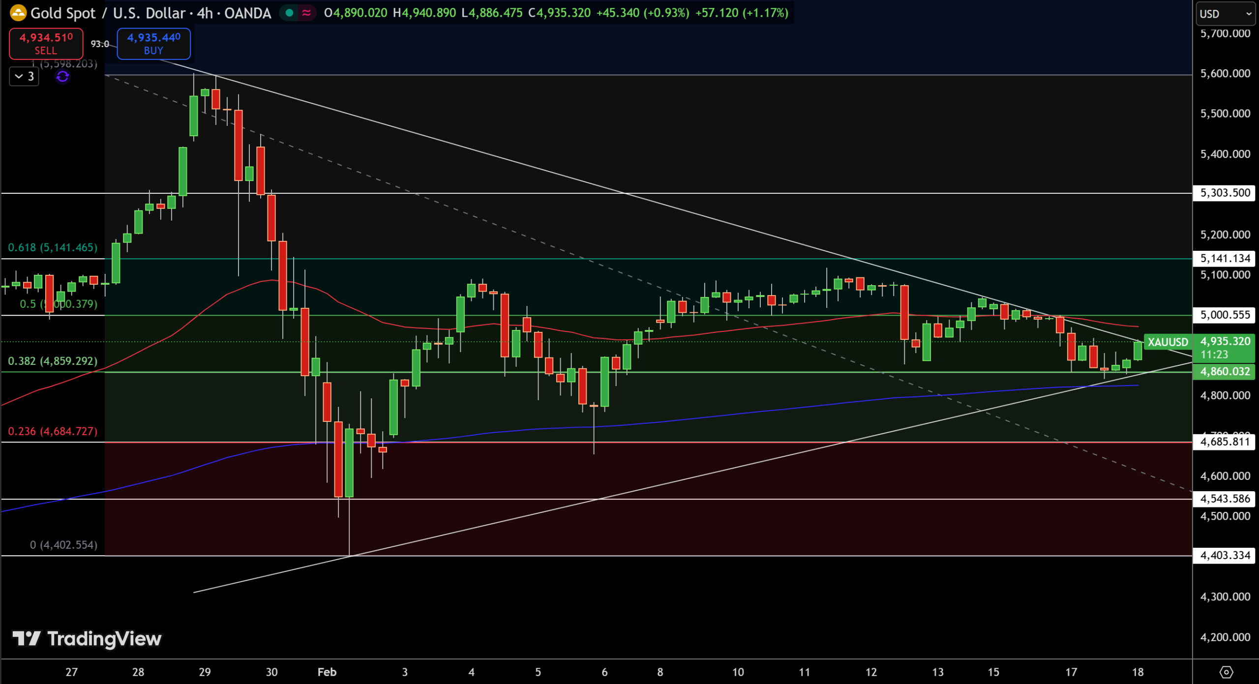 Gold – Chart