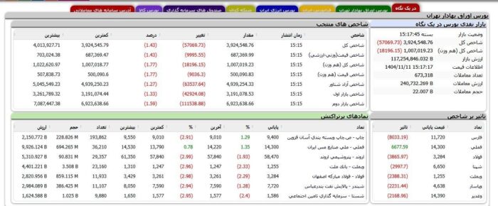 پایان سرخ بورس در آخرین هفته بهمن