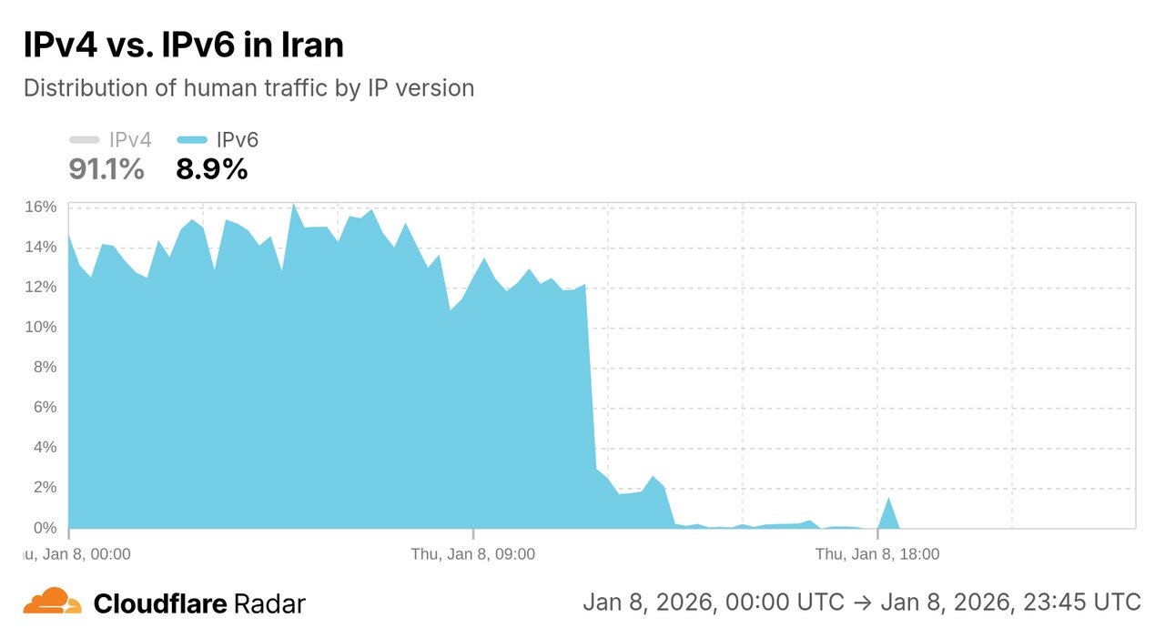 پروتکل IPv6 هنوز قطع است!