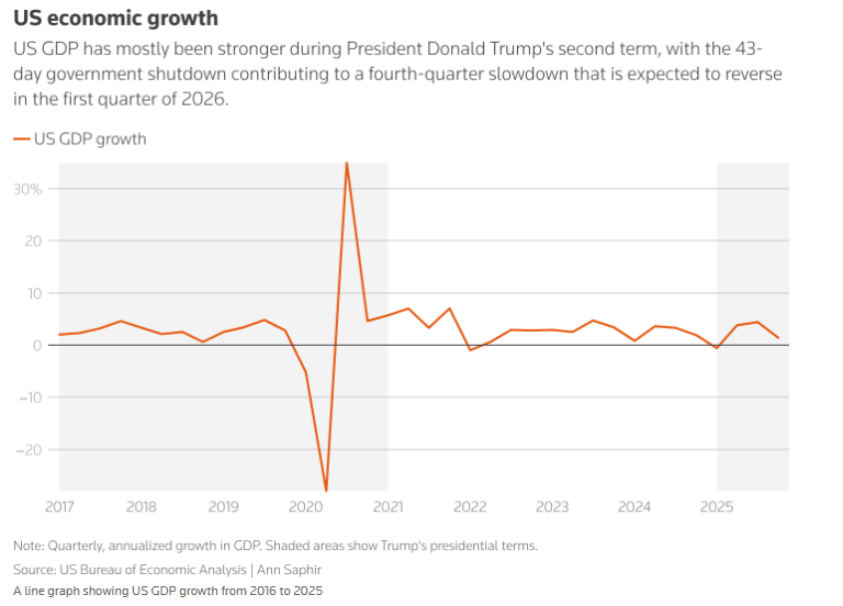 کارنامه یکساله ترامپ؛ معمای اقتصاد آمریکا به روایت آمار
