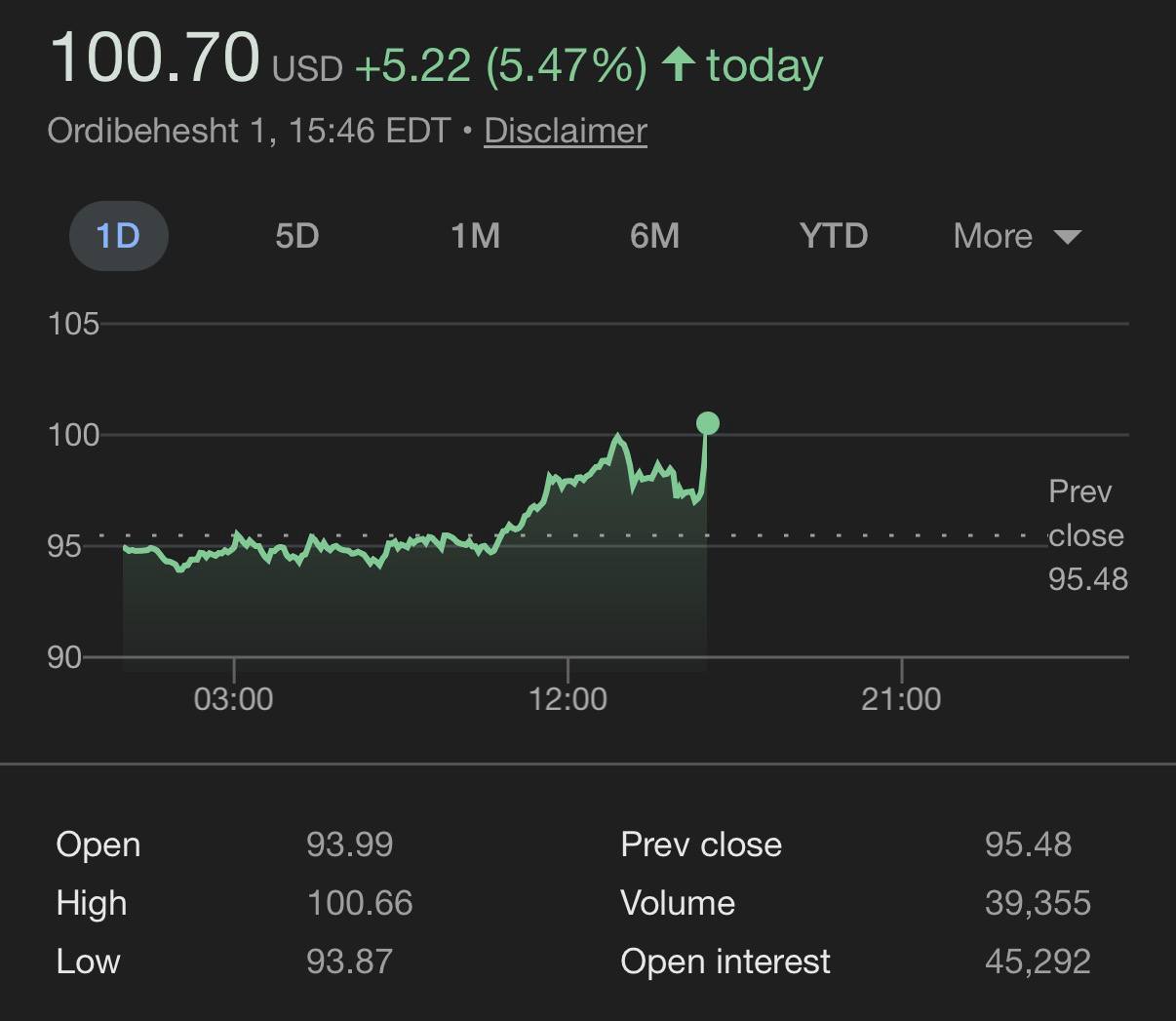 جهش دوباره قیمت نفت بعد از توقف آتش میان ایران و آمریکا