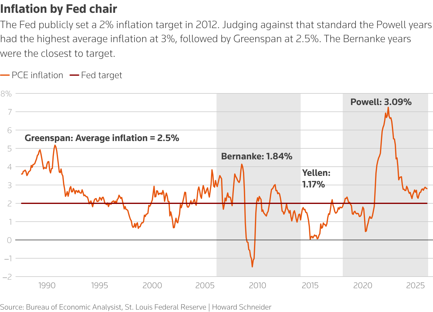 روز سرنوشت‌ساز فدرال رزرو و بازارها؛ پایان دوران پاول