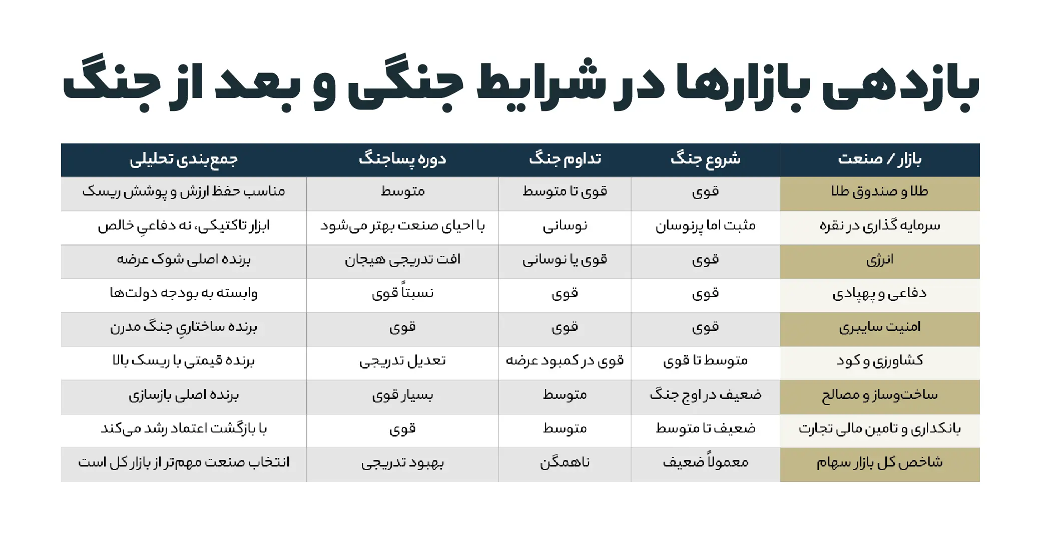 مقایسه بازدهی بازارها در شرایط جنگی و بعد از جنگ