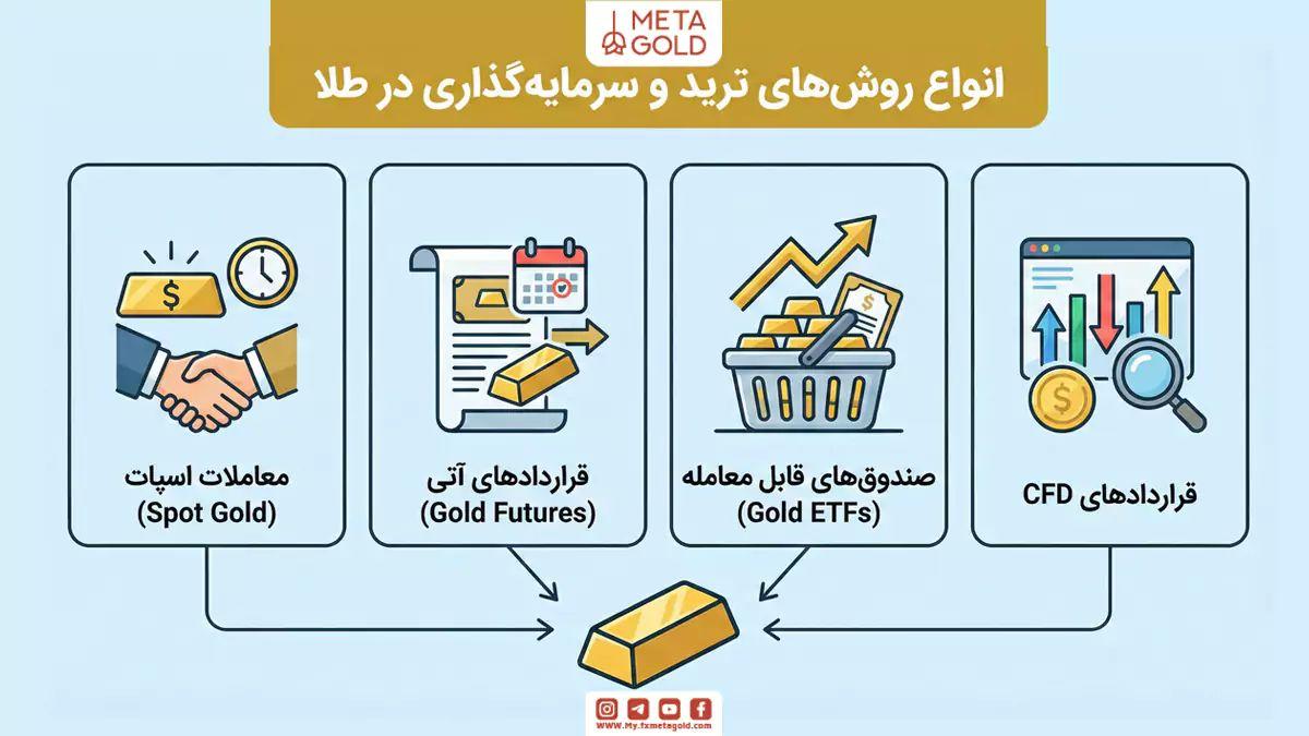 جایگاه طلا در بازار کامودیتی