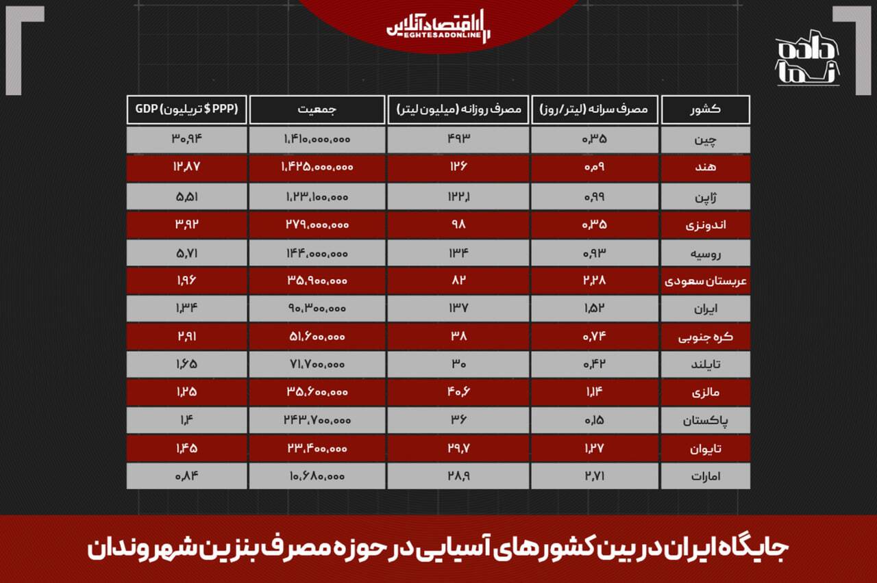 پول بلوکه‌شده قطر؛ فرصت توسعه یا تداوم بنزین مجانی در ایران؟؛ 10 میلیارد دلار را با نازل دور نریزید
