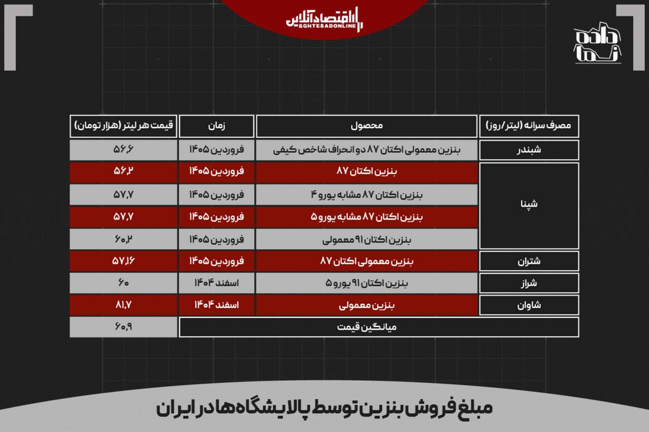 پول بلوکه‌شده قطر؛ فرصت توسعه یا تداوم بنزین مجانی در ایران؟؛ 10 میلیارد دلار را با نازل دور نریزید