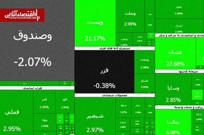 سومین روز سبز بورس در سال ۱۴۰۵؛ بیش از ۵۰۰ نماد مثبت شدند