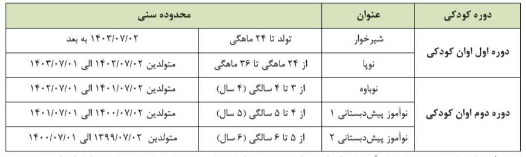 شرایط ثبت‌نام کودکان در مقطع پیش‌دبستانی اعلام شد/ ثبت‌نام این کودکان ممنوع است