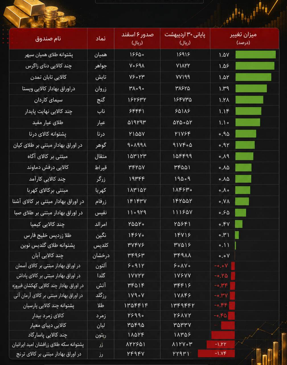 وقتی بازگشایی سریع، بازار را نجات داد؛ عملکرد قابلقبول صندوقهای طلا در بحران وقتی بازگشایی سریع، بازار را نجات داد؛ عملکرد قابلقبول صندوقهای طلا در بحران