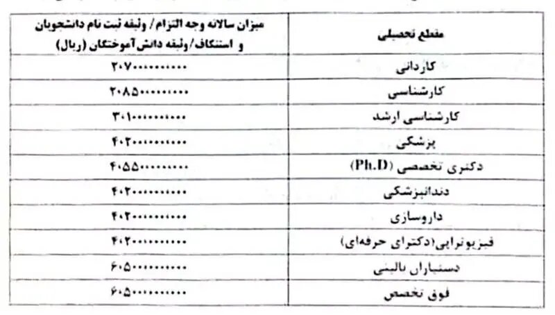 هزینه آزادسازی مدارک دانش‌آموختگان علوم پزشکی در سال ۱۴۰۵