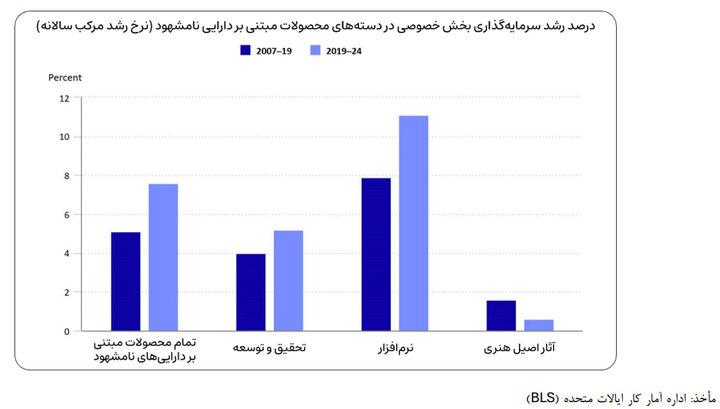 هوش مصنوعی، سرمایه‌گذاری نرم‌افزاری وبازآرایی بهره‌وری در اقتصاد ایران