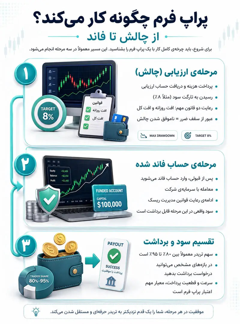 پراپ فرم چگونه کار می‌کند؟ از چالش تا فاند