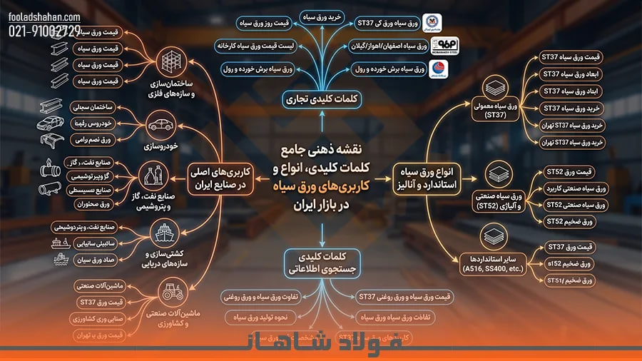 نقشه ذهنی کلمات کلیدی و انواع ورق سیاه و کاربری‌های آن در بازار ایران