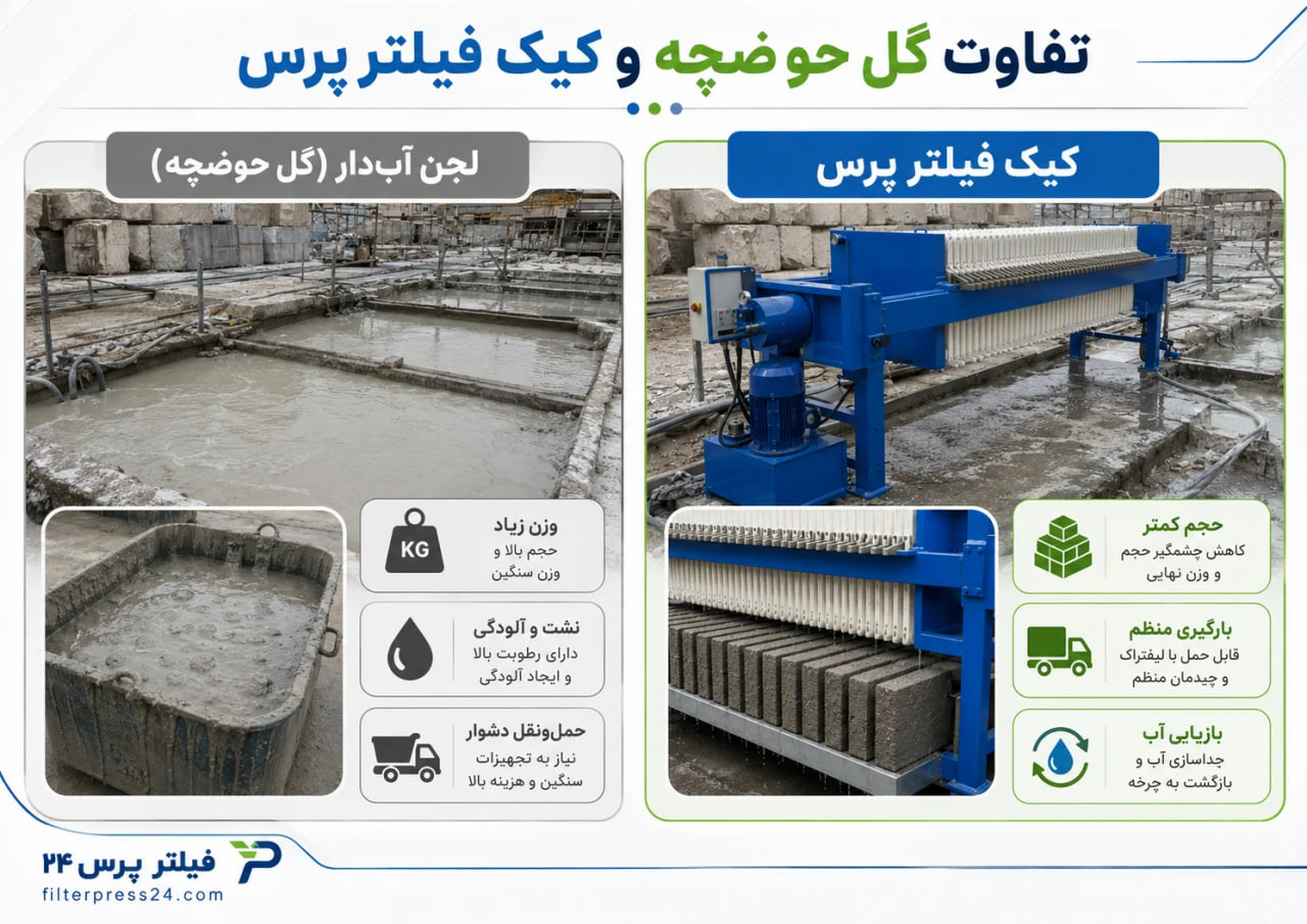 فیلتر پرس در سنگبریها؛ چگونه بازچرخانی آب، کاهش لجن و آزادسازی فضای کارخانه هزینهها را کم میکند؟ کیک فیلتر پرس در سنگ بری ها