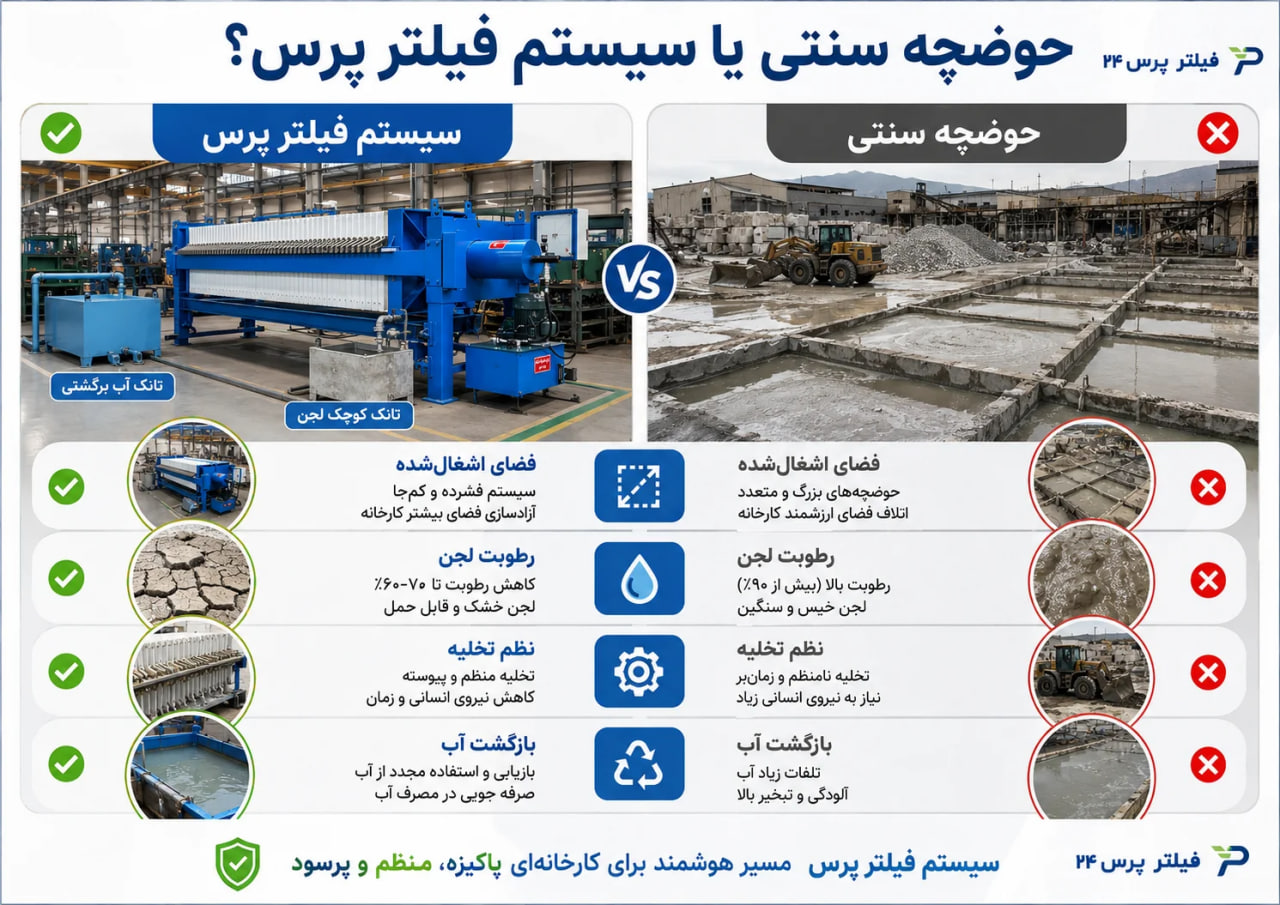 فیلتر پرس در سنگبریها؛ چگونه بازچرخانی آب، کاهش لجن و آزادسازی فضای کارخانه هزینهها را کم میکند؟ فیلتر پرس بجای حوضچه سنتی در سنگبری
