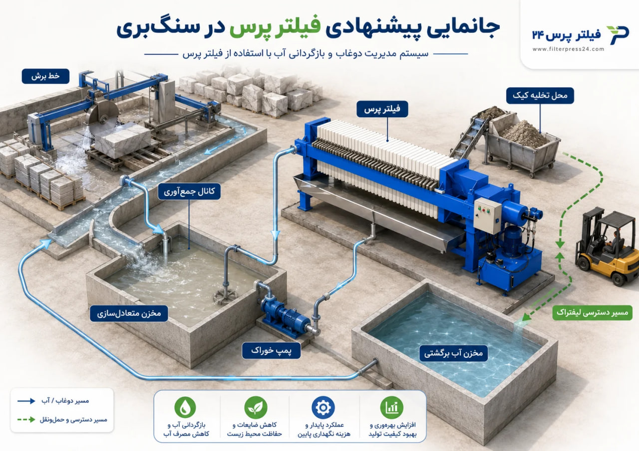 فیلتر پرس در سنگبریها؛ چگونه بازچرخانی آب، کاهش لجن و آزادسازی فضای کارخانه هزینهها را کم میکند؟ جانمایی فیلتر پرس در سنگ بری