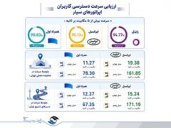 انتشار ارزیابی رگولاتوری ارتباطات از مراسم تشییع رهبر شهید؛ تمرکز ایرانسل بر مسئولیت ارتباطی جواب داد