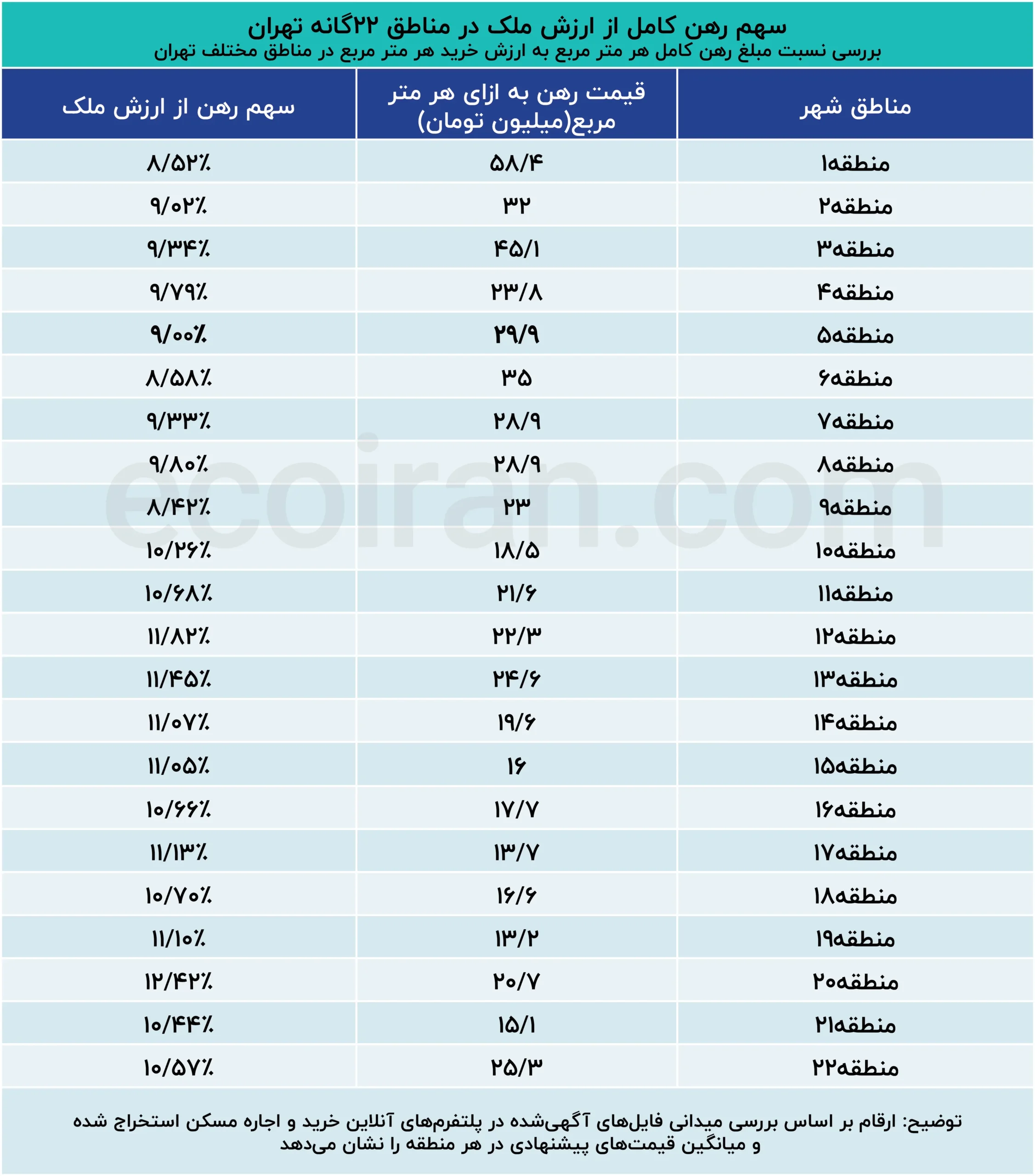 سرمایهگذاری در کدام منطقه تهران سود بیشتری از اجاره میدهد؟ سهم_رهن_کامل_از_ارزش_ملک_در_مناطق_۲۲گانه