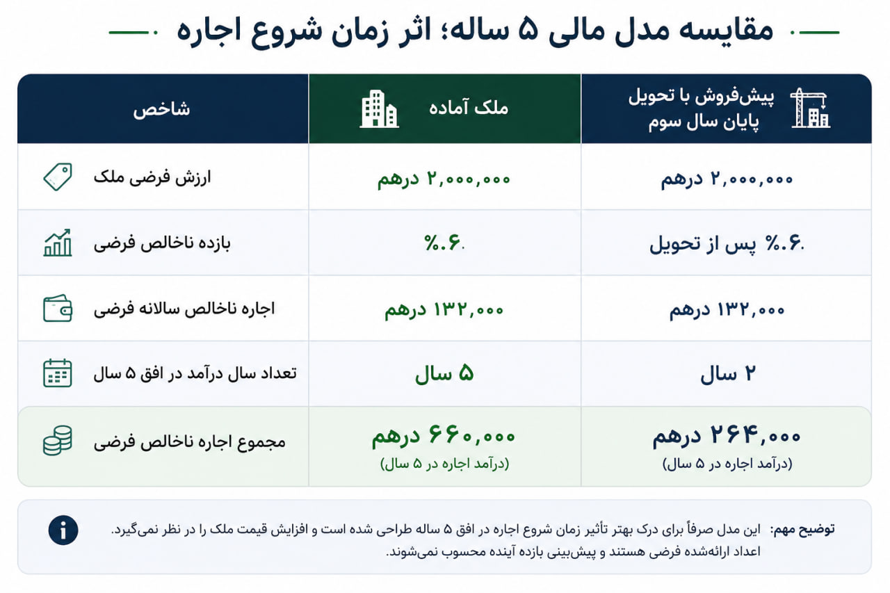 مدل مالی ۵ ساله پیش فروش و ملک آماده در دبی