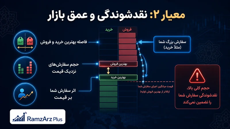 نقدشوندگی را برای بازار موردنظر بررسی کنید