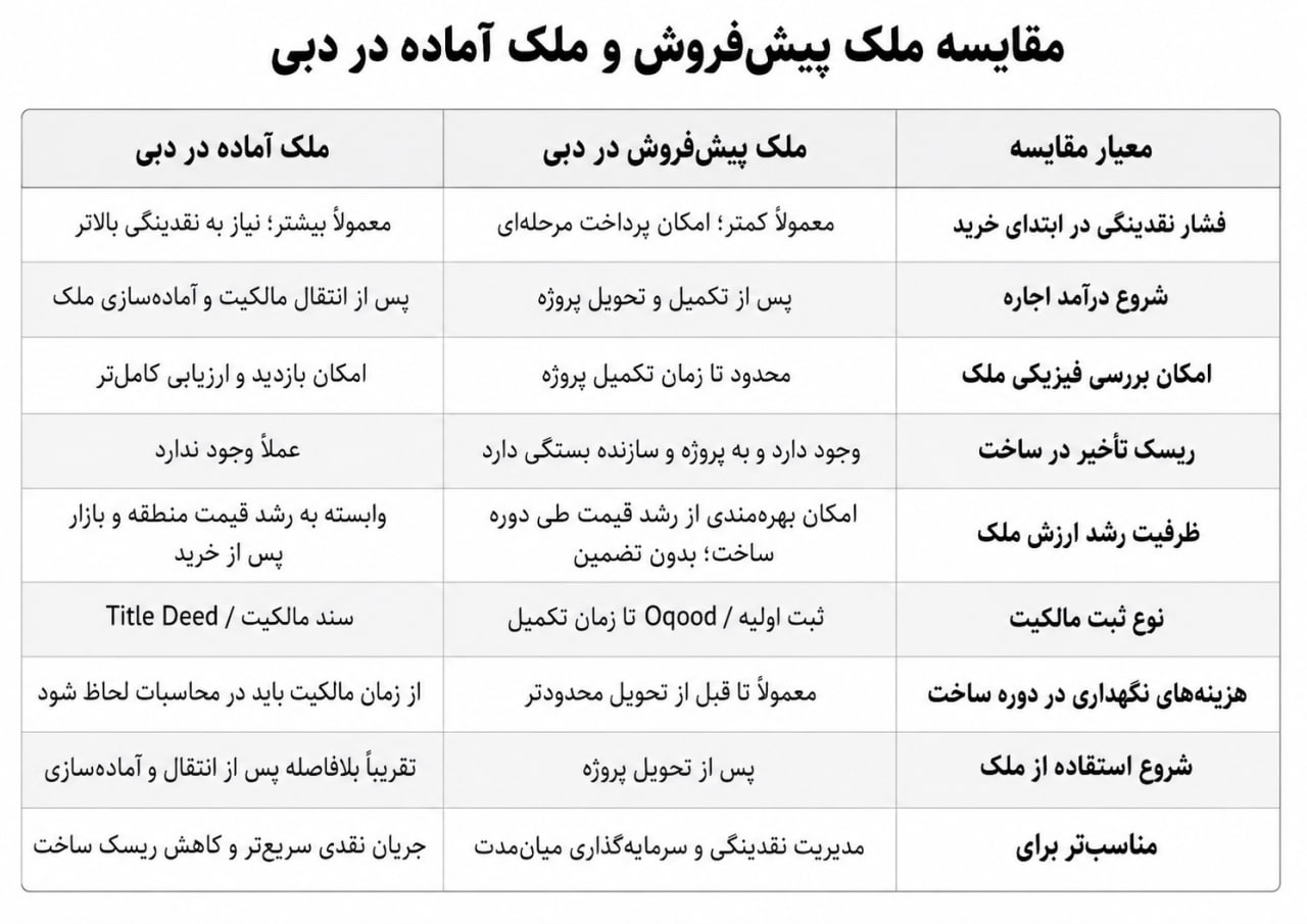 پیش‌فروش یا ملک آماده در دبی