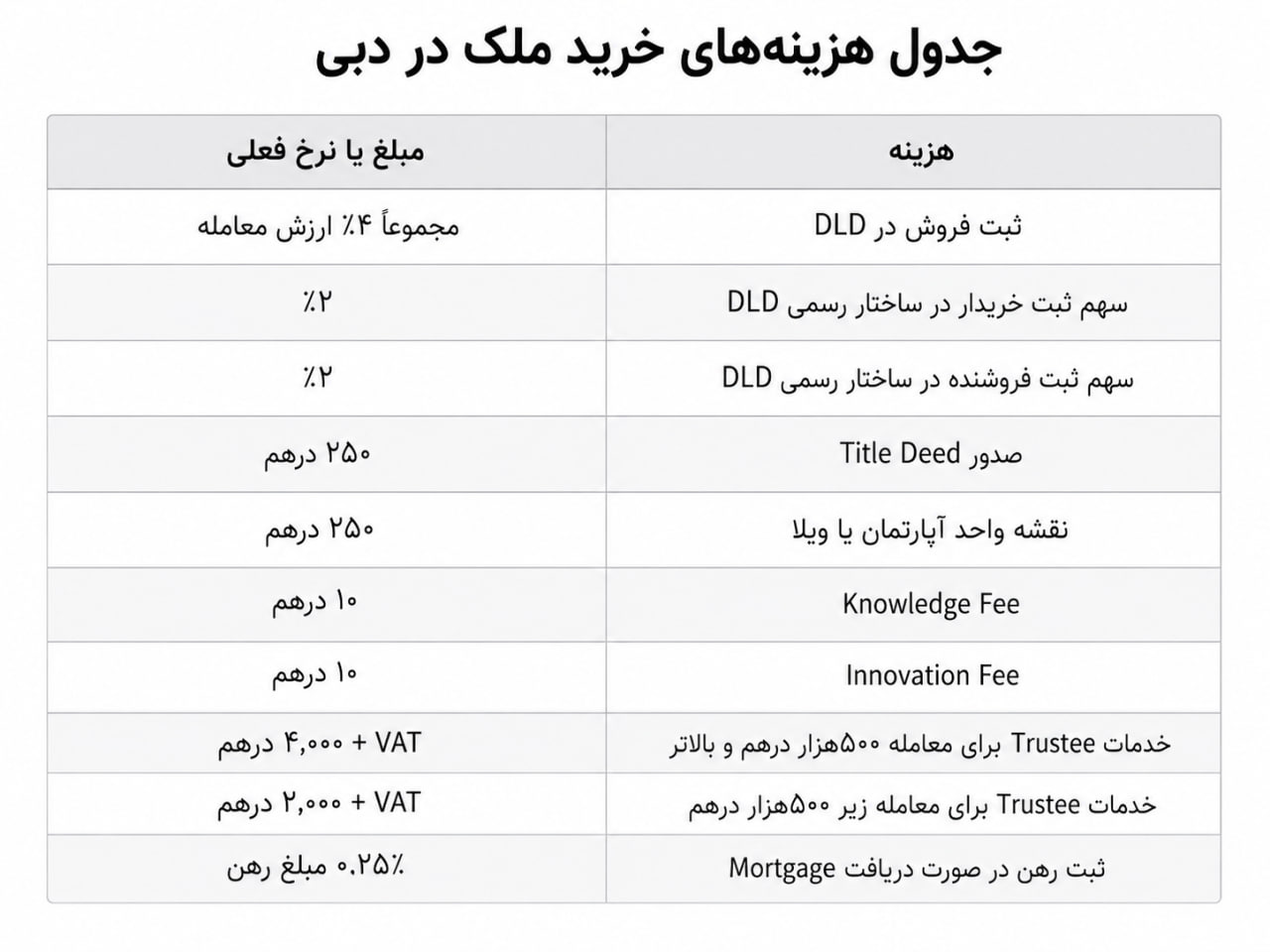 جدول هزینه‌های رسمی مهم خرید ملک در دبی