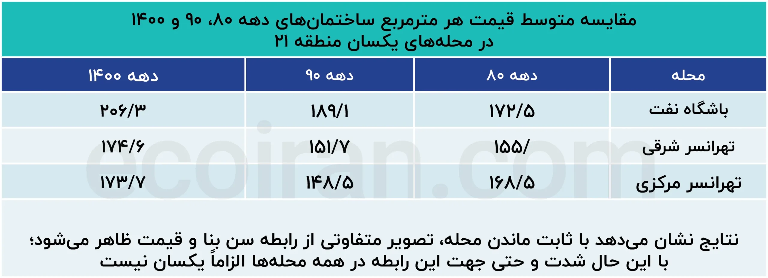 مقایسه_متوسط_قیمت_هر_مترمربع_ساختمان‌های_دهه_۸۰،_۹۰_و_۱۴۰۰_در_محله‌های