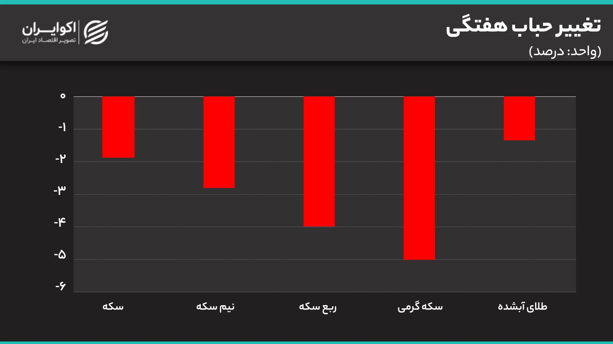 تغییر حباب هفتگی