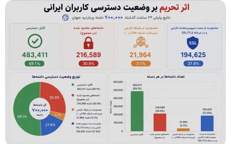 بیش از ۳۰ درصد دامنههای پربازدید جهان از دسترس کاربران ایرانی خارج شده است بیش از ۳۰ درصد دامنههای پربازدید جهان از دسترس کاربران ایرانی خارج شده است