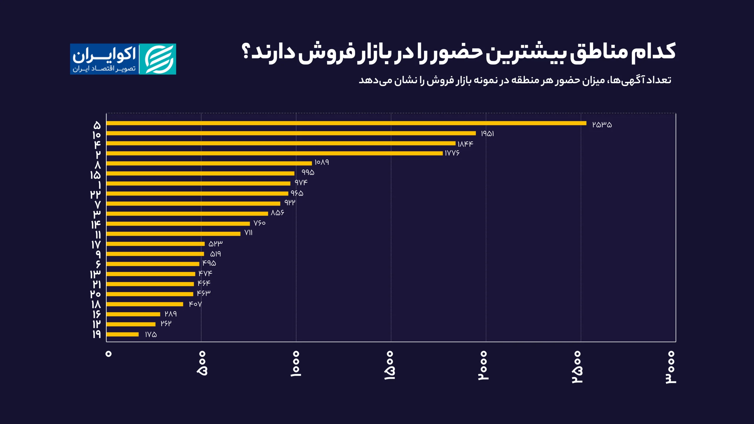 کدام_مناطق_بیشترین_حضور_را_در_بازار_فروش_دارند؟_سایت (2)